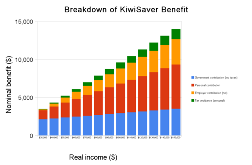 KiwiSaver Benefit Breakdown: 