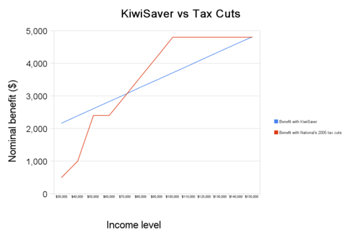 KiwiSaver vs Tax Cuts: 